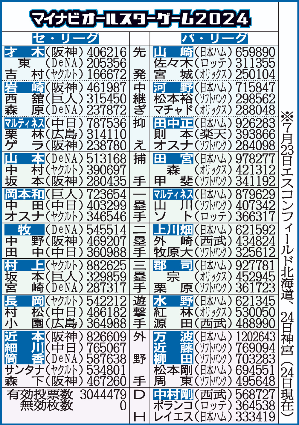 ＮＰＢオールスターファン投票中間発表