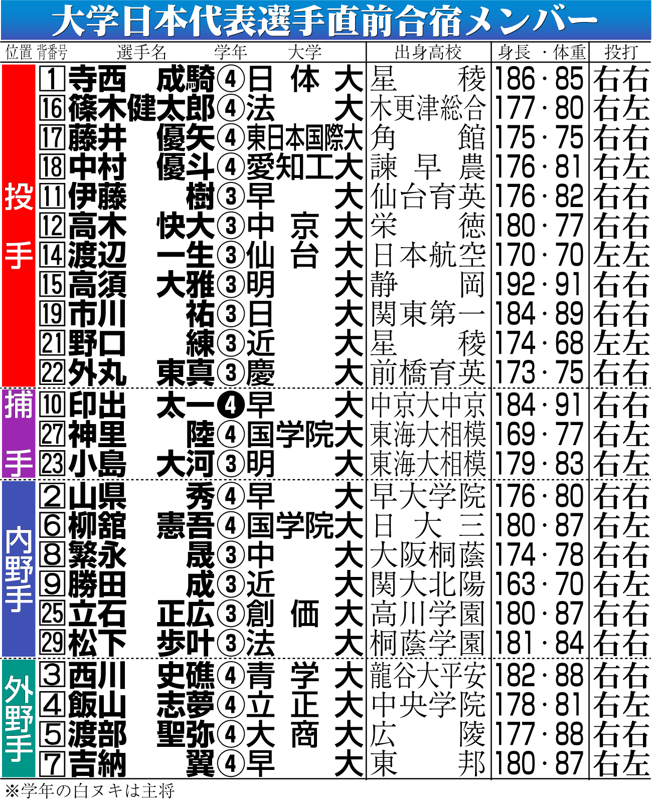【イラスト】大学日本代表選手直前合宿メンバー