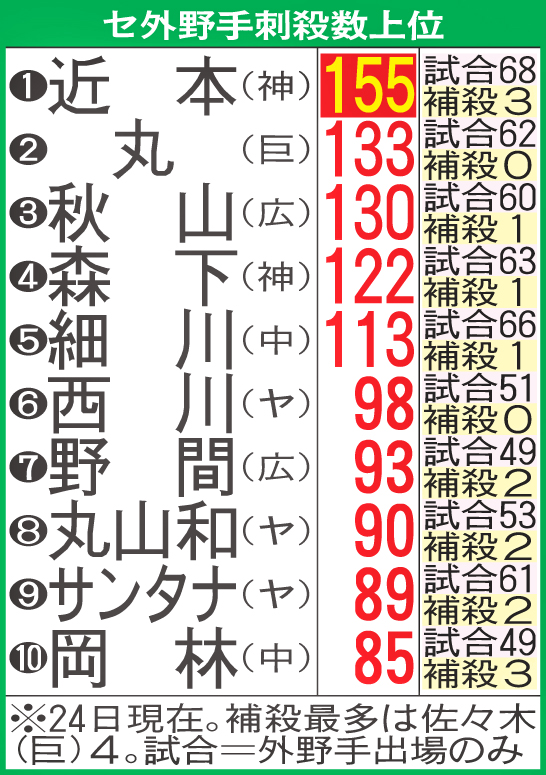セ外野手刺殺数上位