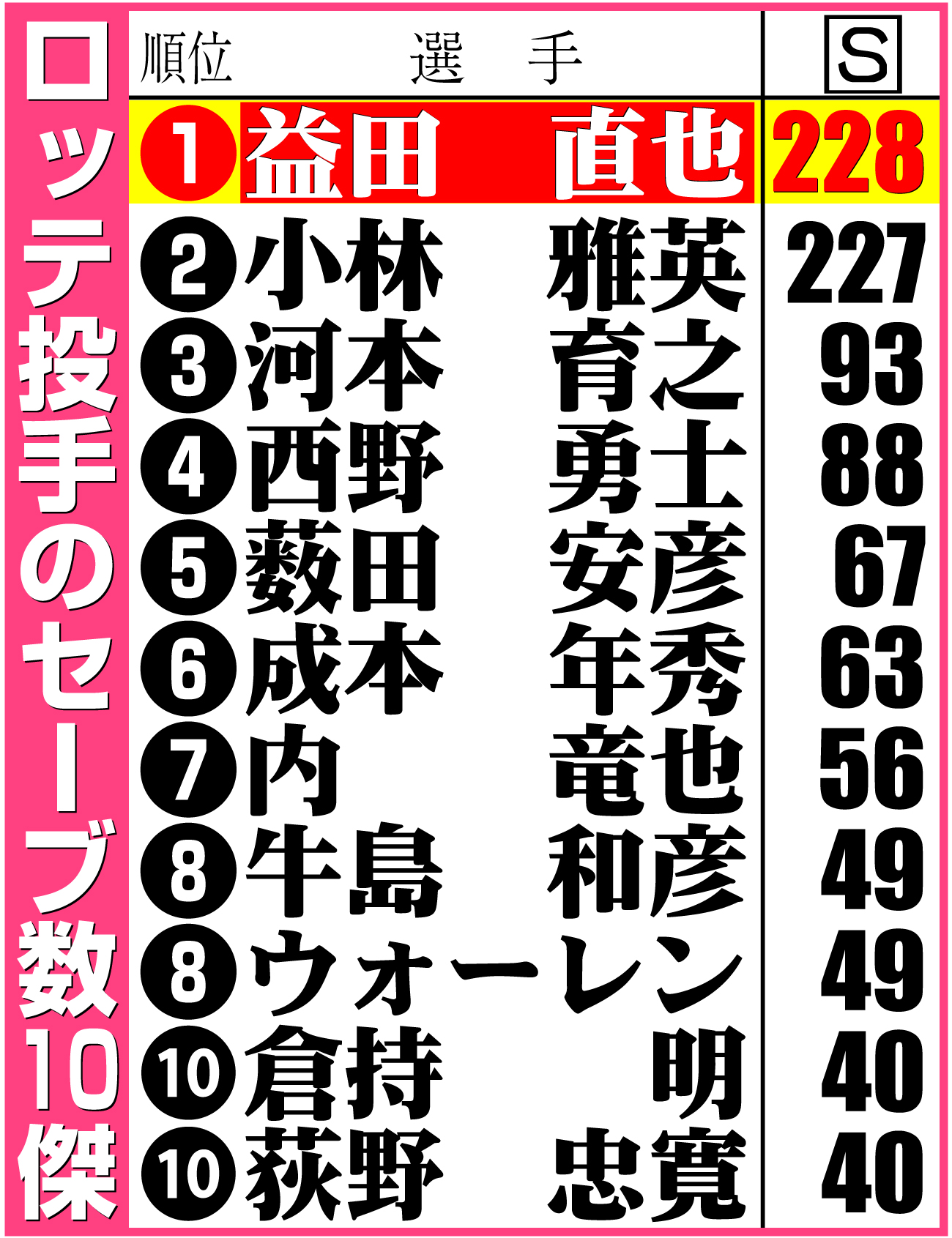 【イラスト】ロッテ投手のセーブ数10傑