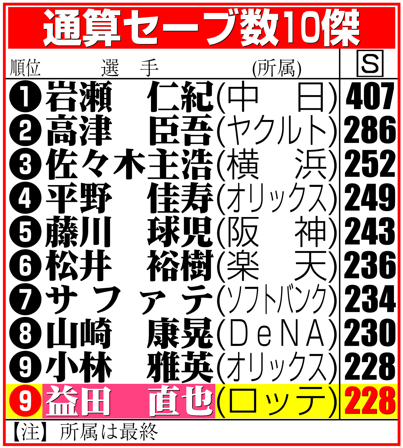 【イラスト】通算セーブ数10傑