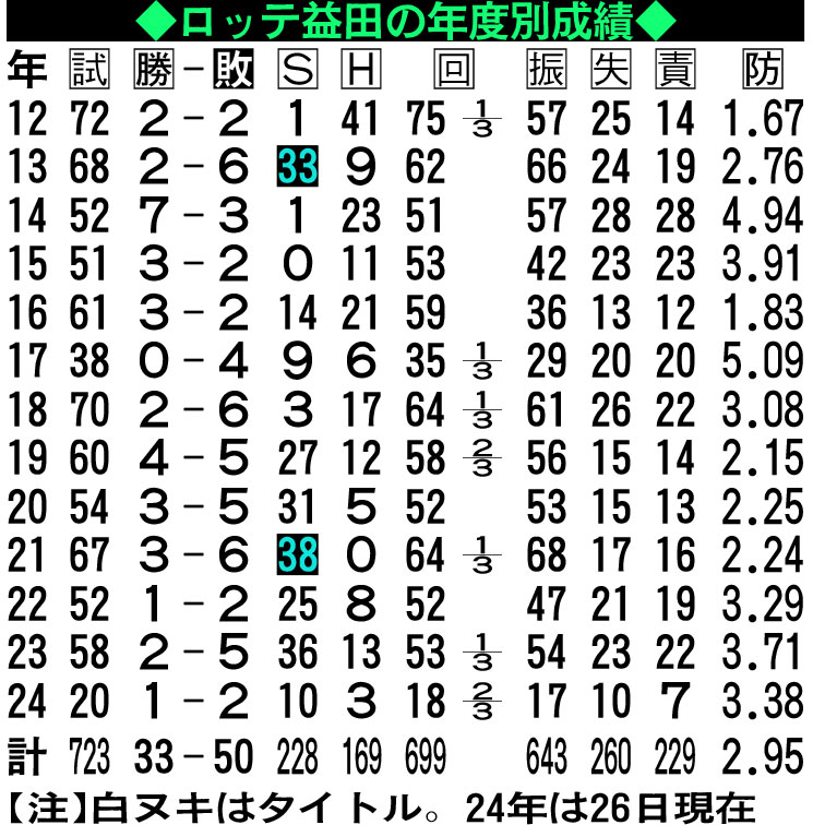 ロッテ益田の年度別成績