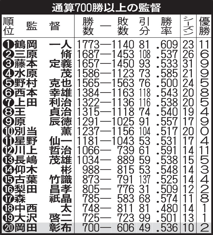 通算700勝以上の監督