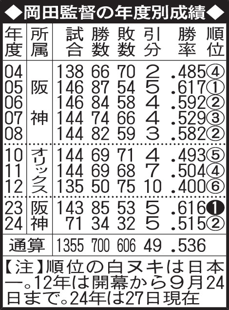 岡田監督の年度別成績