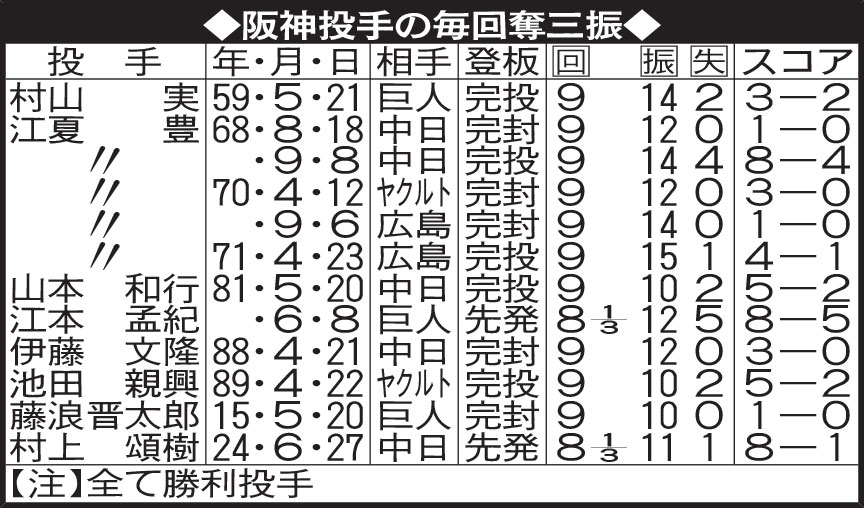 阪神投手の毎回奪三振