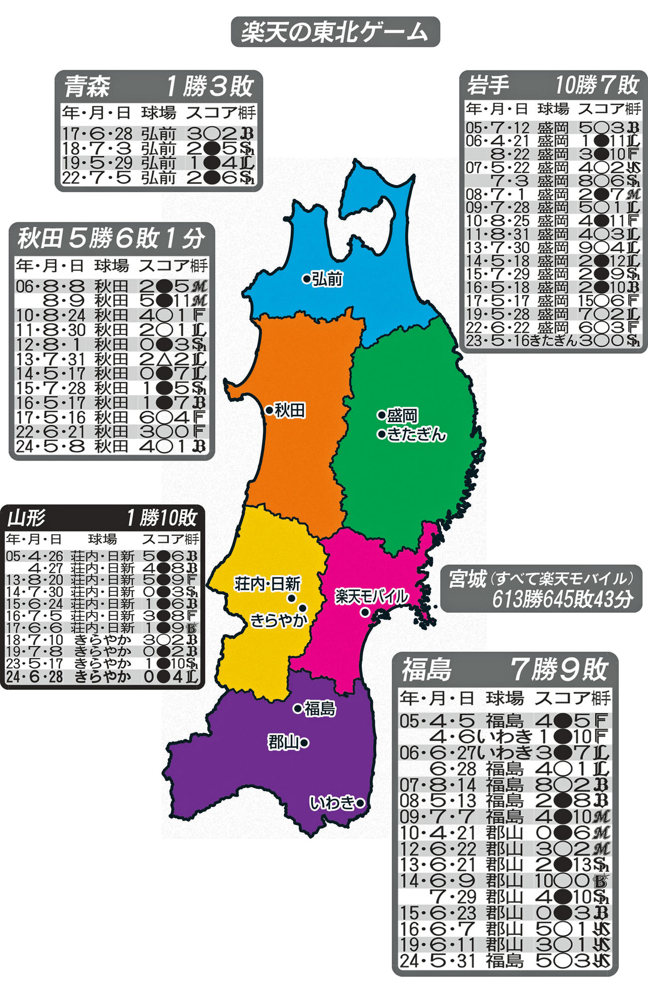 楽天の東北ゲーム※球団名は当時