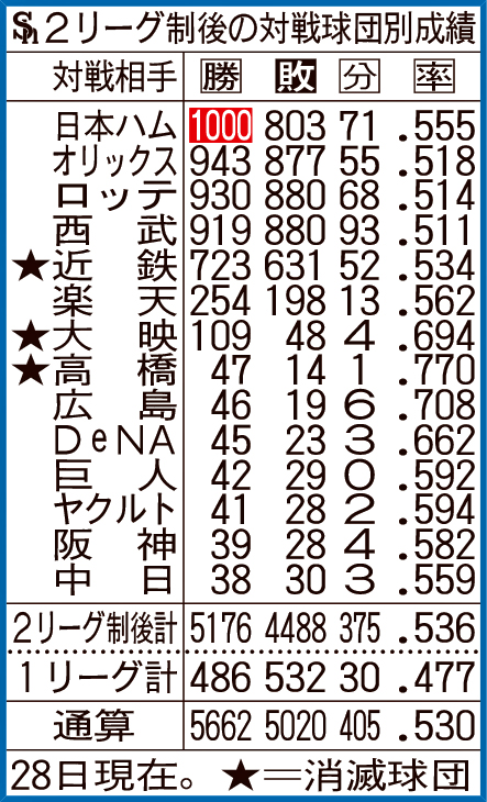ソフトバンク2リーグ制後の対戦球団別成績