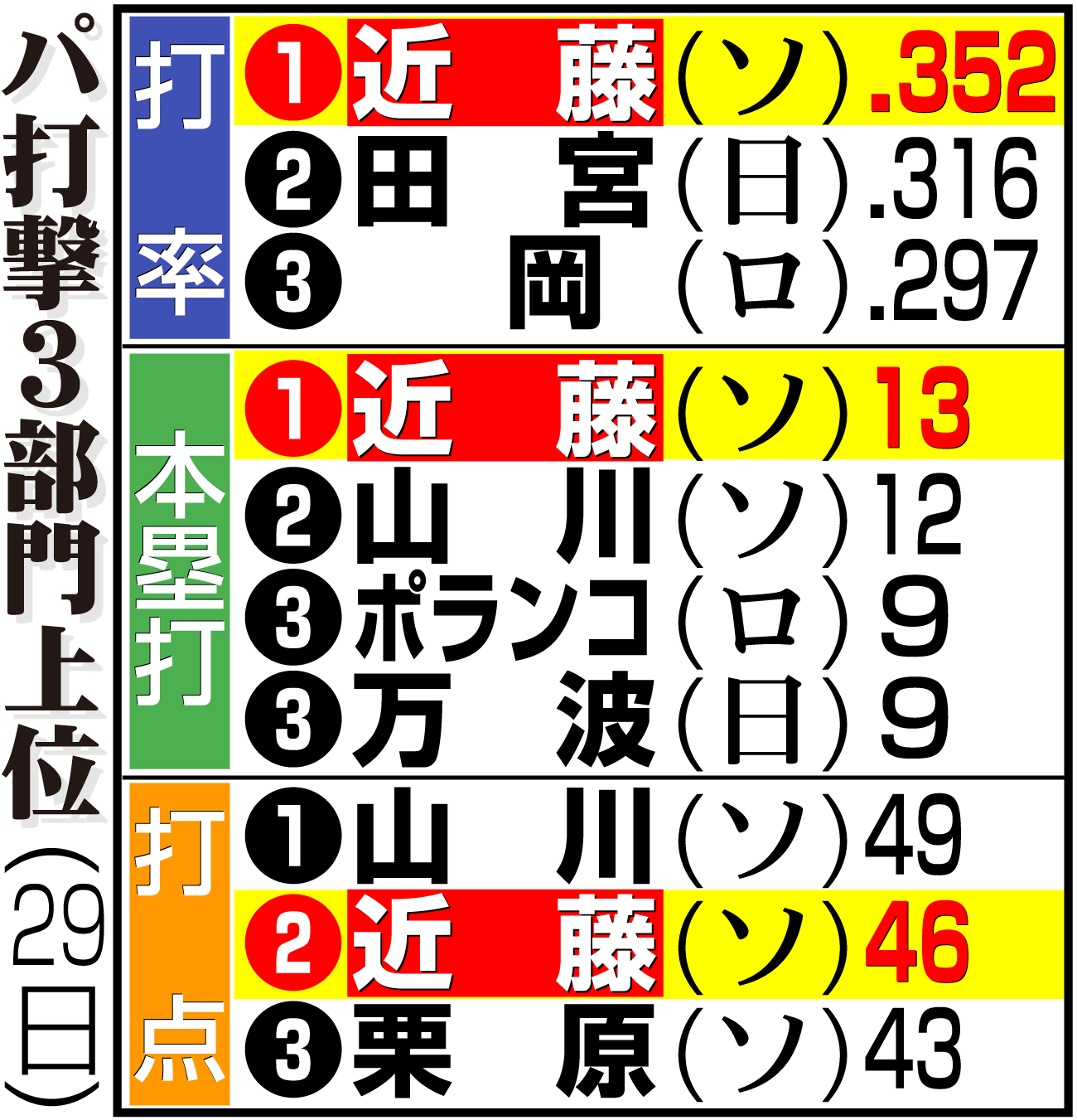 【イラスト】パ打撃３部門上位（６月29日）