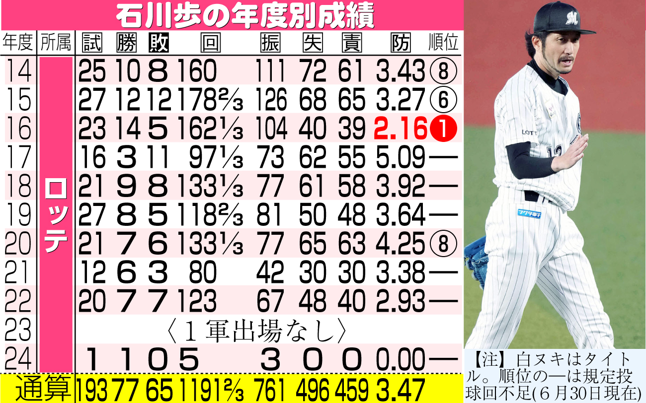 【イラスト】ロッテ石川歩の年度別成績
