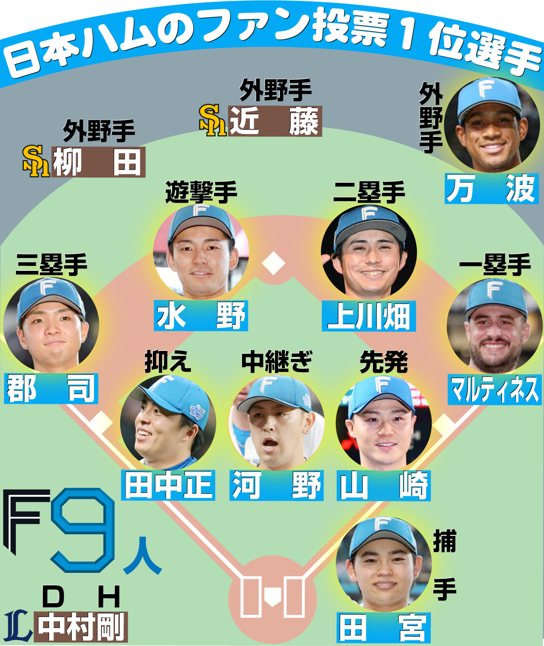 【イラスト】日本ハムのファン投票１位選手