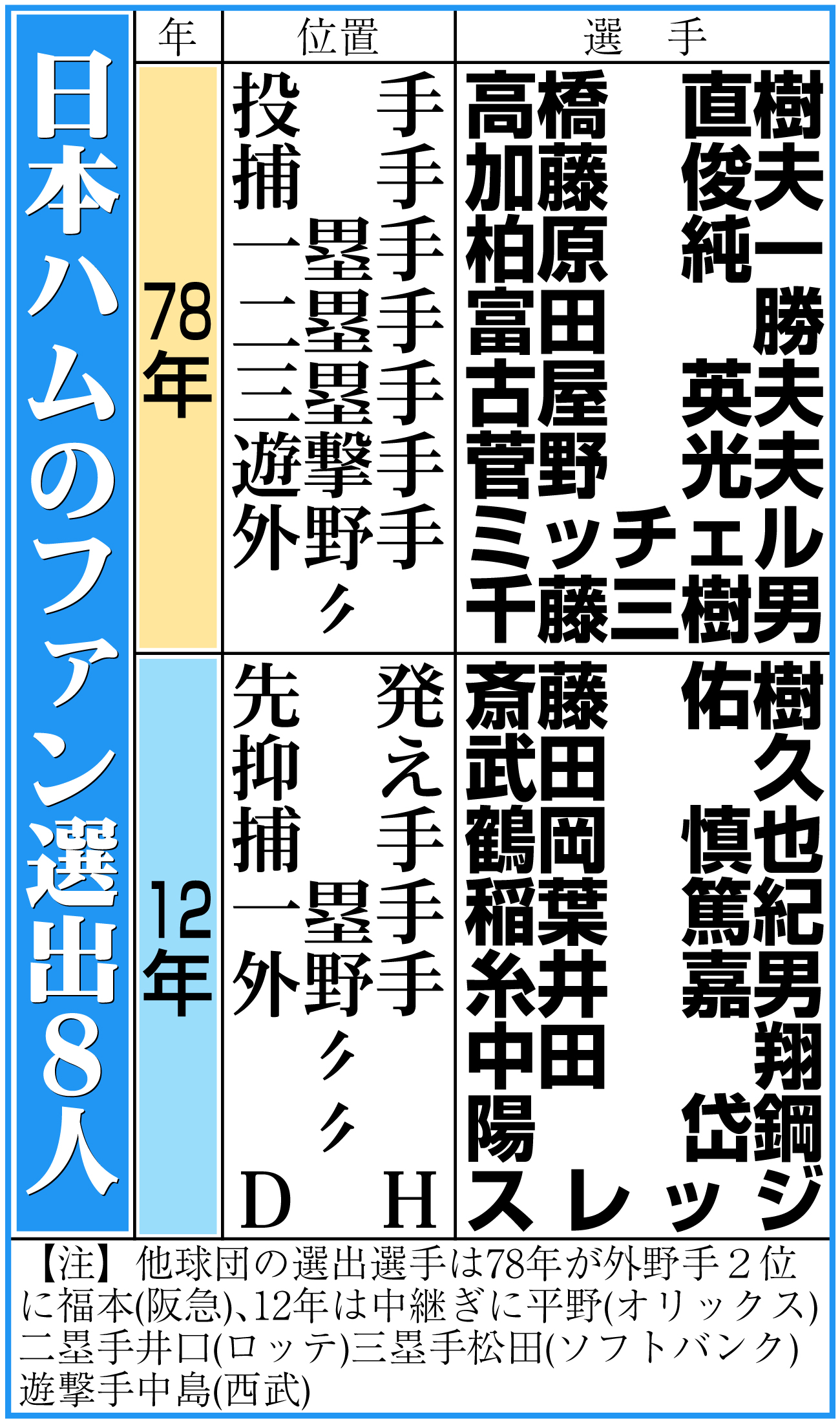 【イラスト】日本ハムのファン選出８人