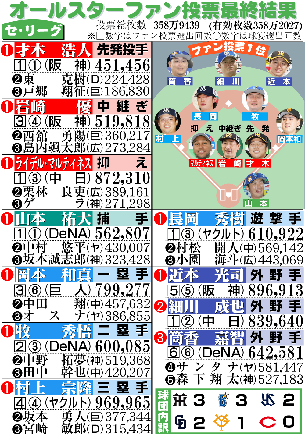 【イラスト】セ・リーグの球宴ファン投票最終結果