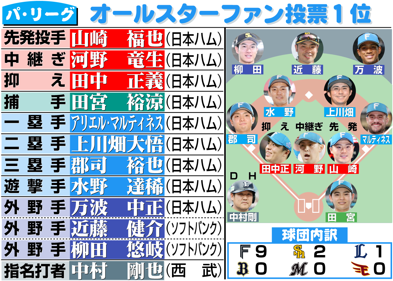 【イラスト】パ・リーグの球宴ファン投票最終結果