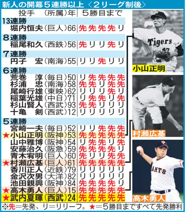 新人の開幕５連勝以上〈２リーグ制後〉