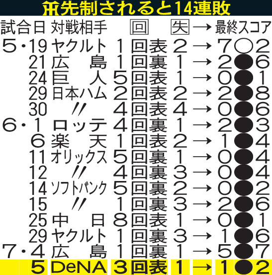 【阪神】先制されると１４連敗