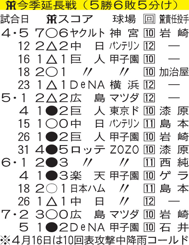 【阪神】今季延長戦（５勝６敗５分け）