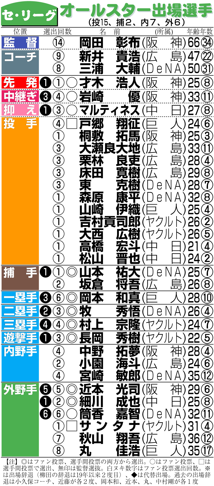 【イラスト】セ・リーグのオールスター出場選手一覧