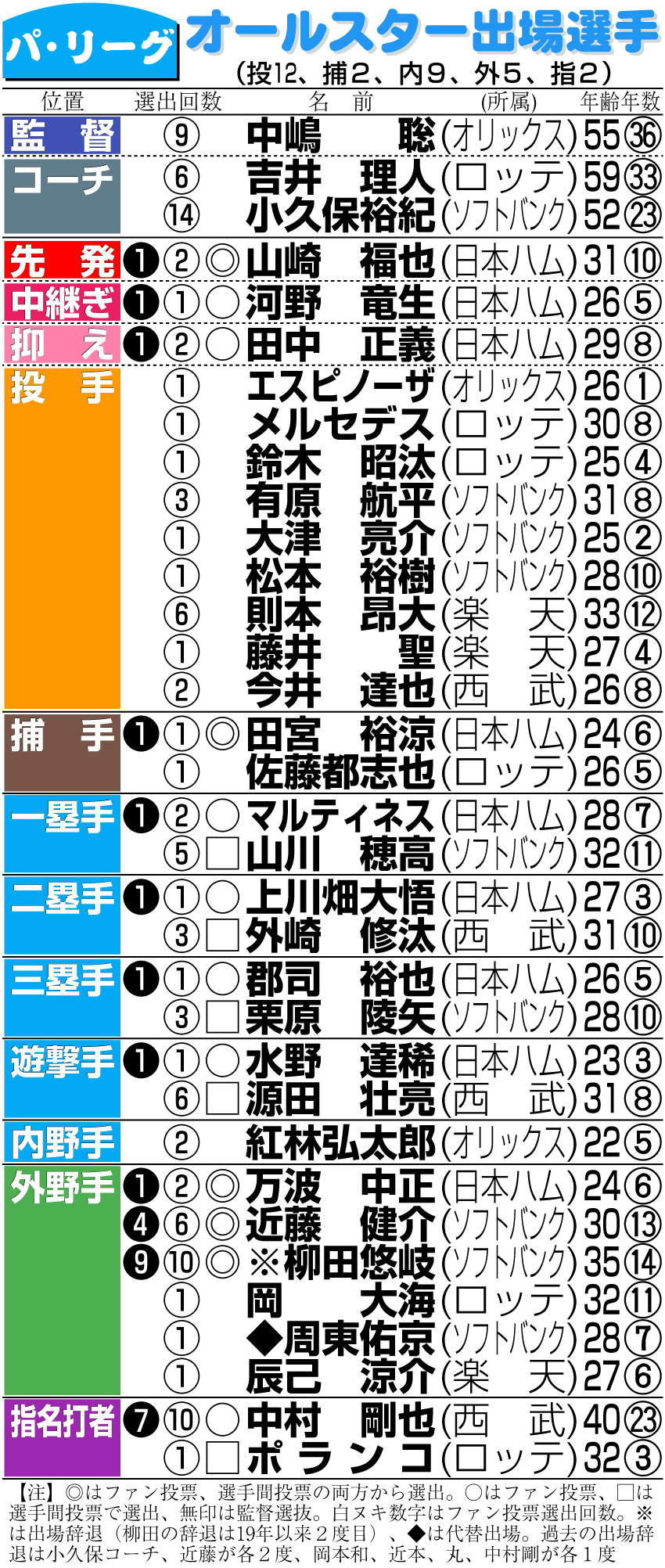 【イラスト】パ・リーグのオールスター出場選手一覧