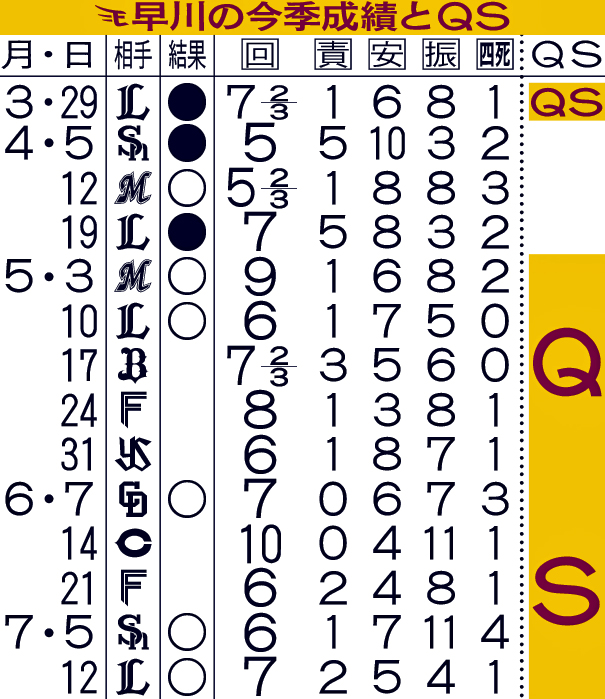 楽天早川の今季成績とQS