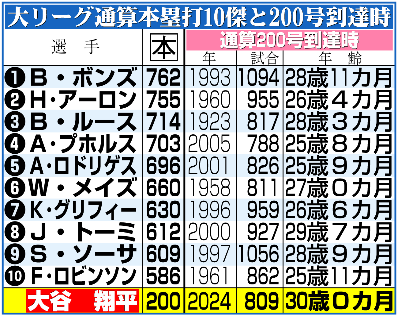【イラスト】大リーグ通算本塁打10傑と200号到達時