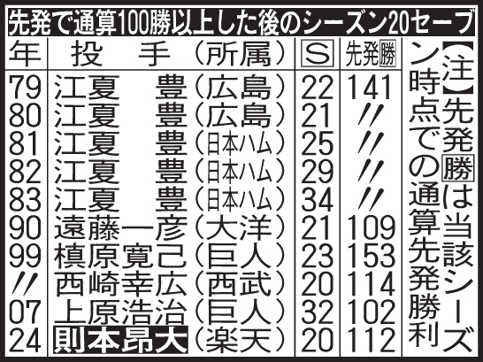 先発で通算100勝以上した後のシーズン20セーブ