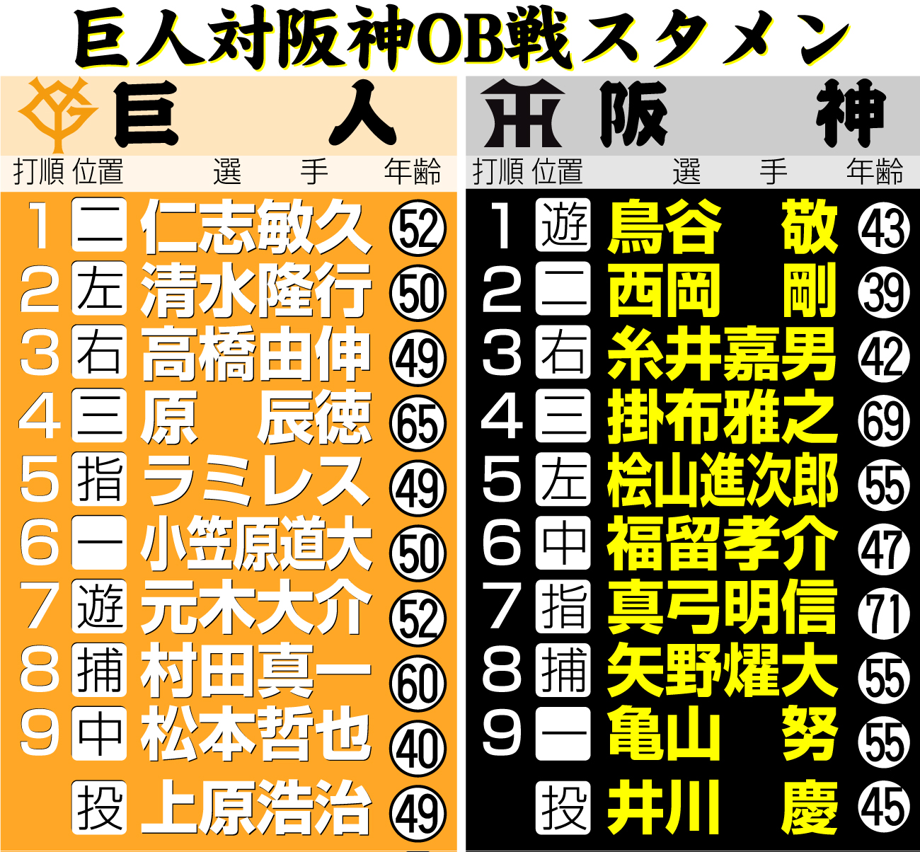 【イラスト】巨人対阪神ＯＢ戦スタメン