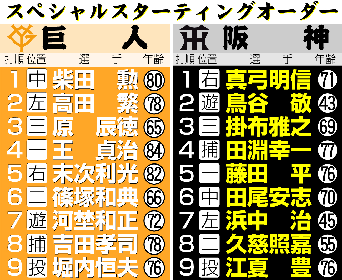 【イラスト】巨人対阪神スペシャルスタメン
