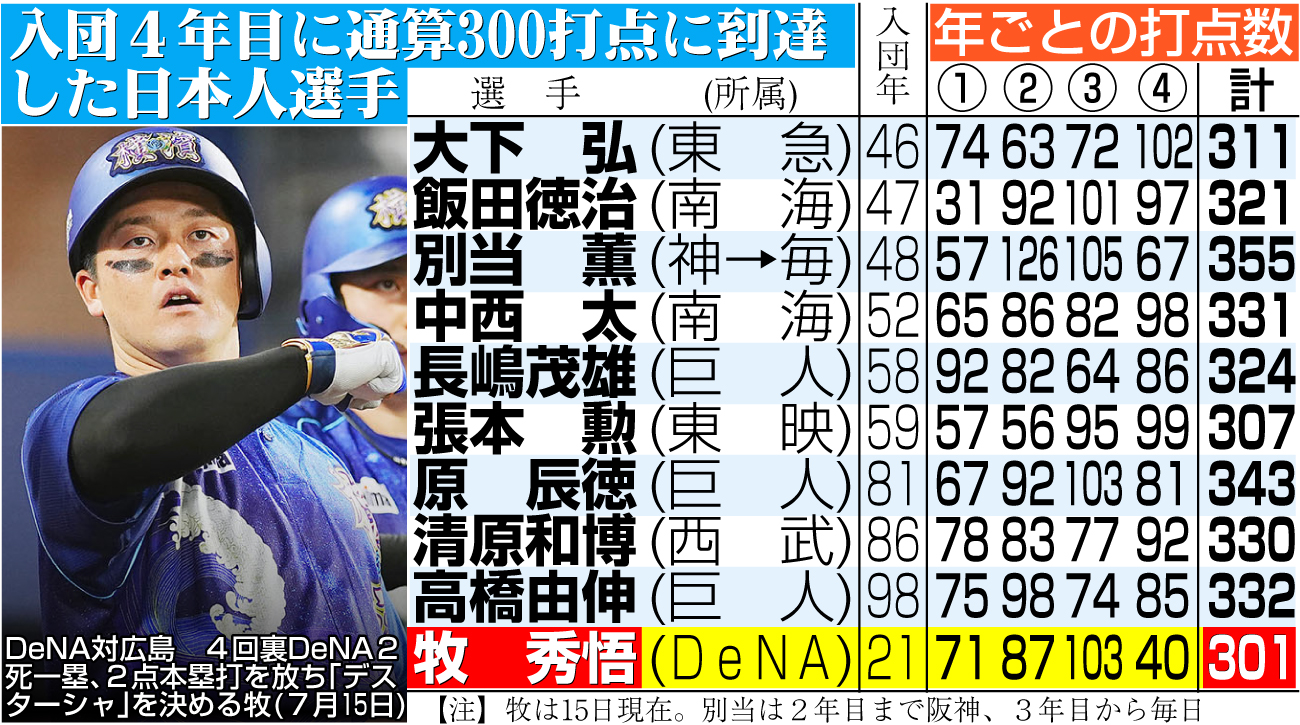 【イラスト】入団４年目に通算300打点に到達した日本人選手