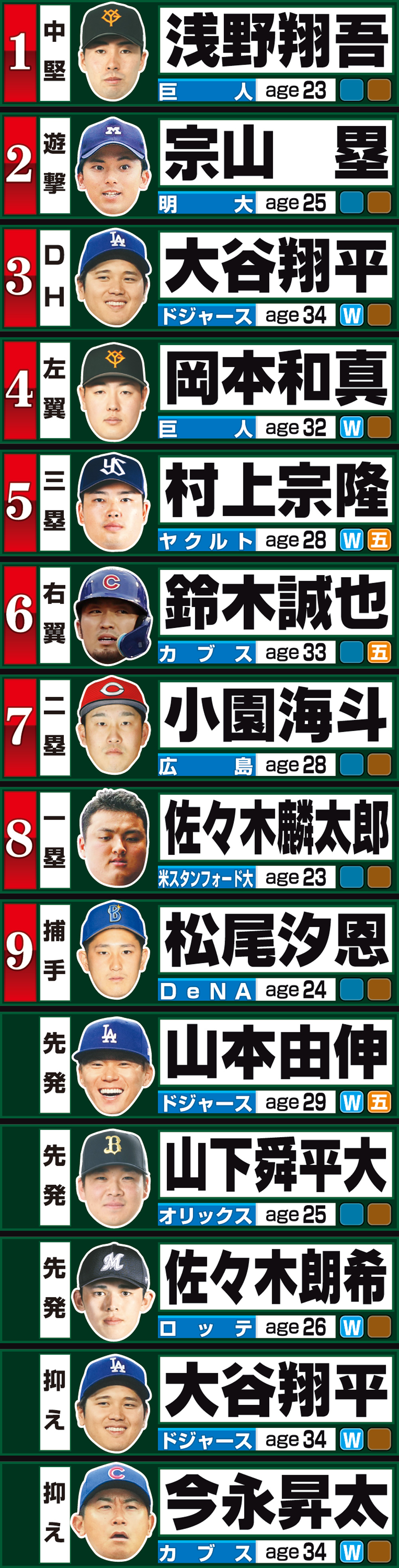 【イラスト】ロス五輪野球予想スタメン
