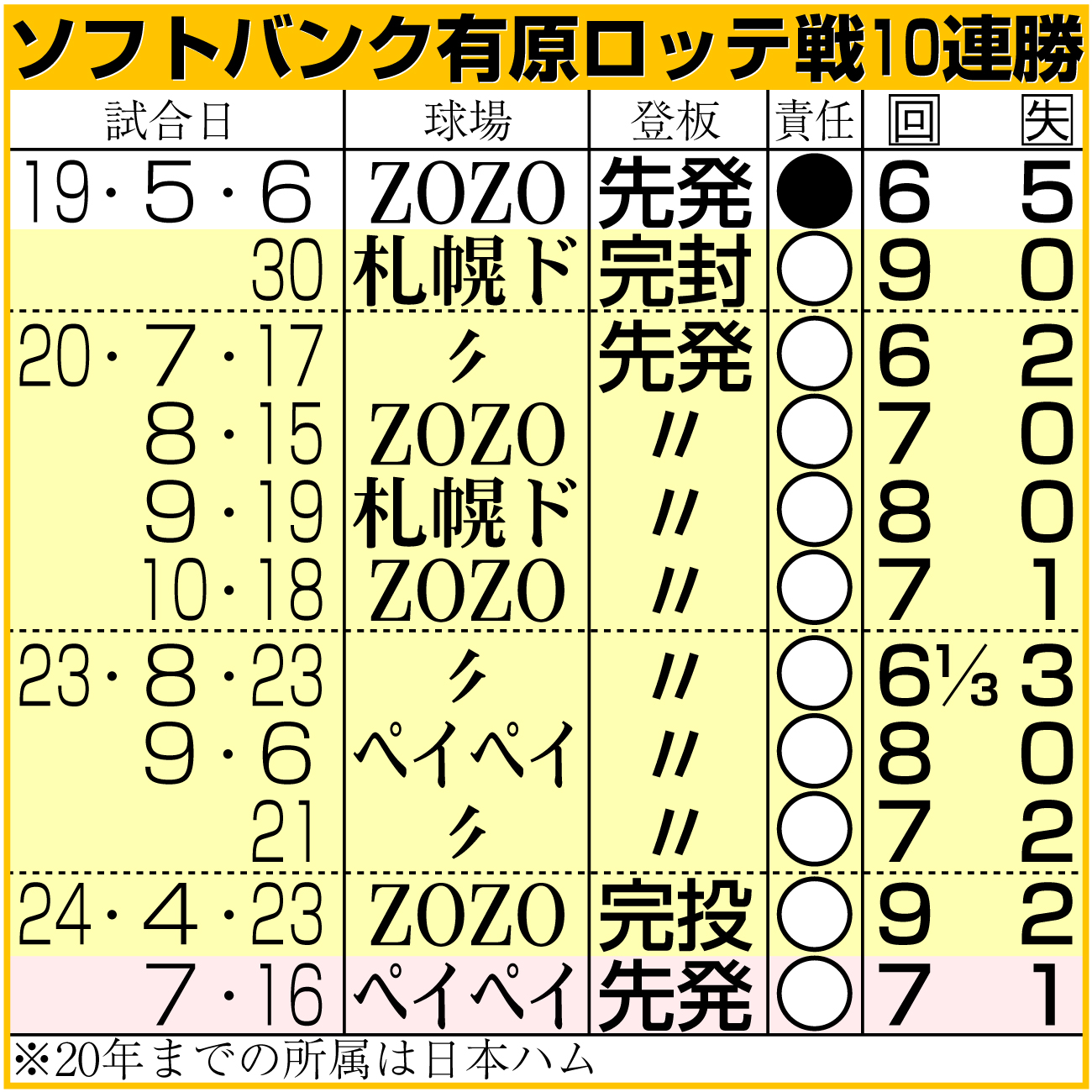 【イラスト】ソフトバンク有原ロッテ戦10連勝