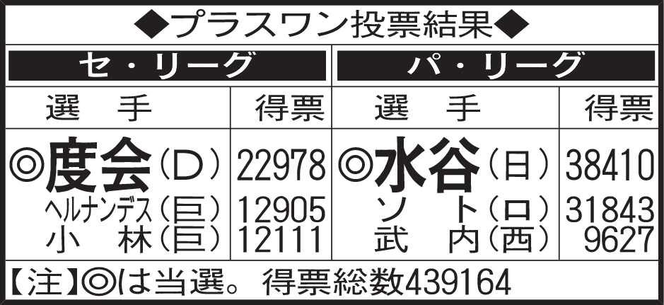 プラスワン投票結果