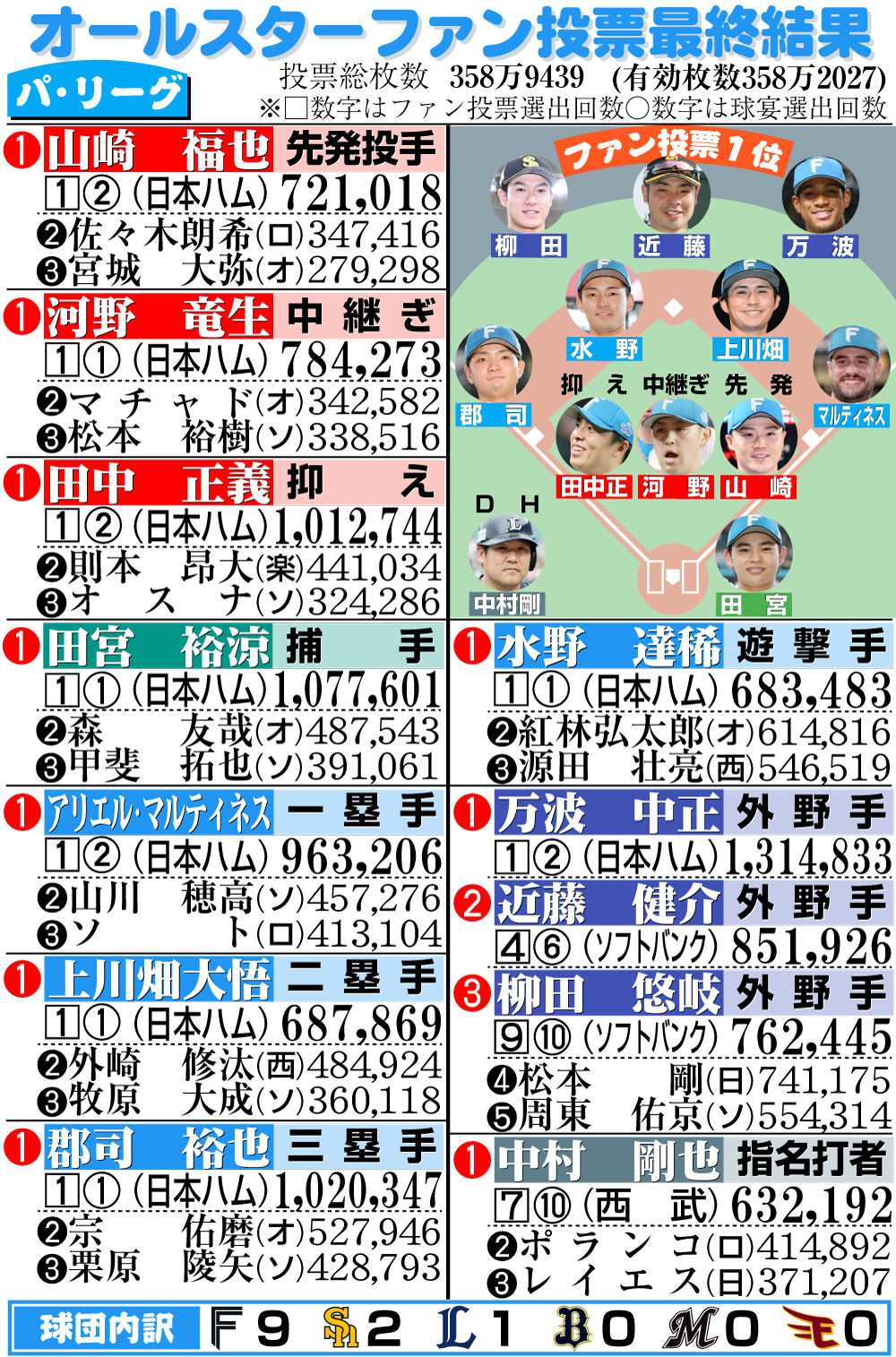 【イラスト】パ・リーグの球宴ファン投票最終結果