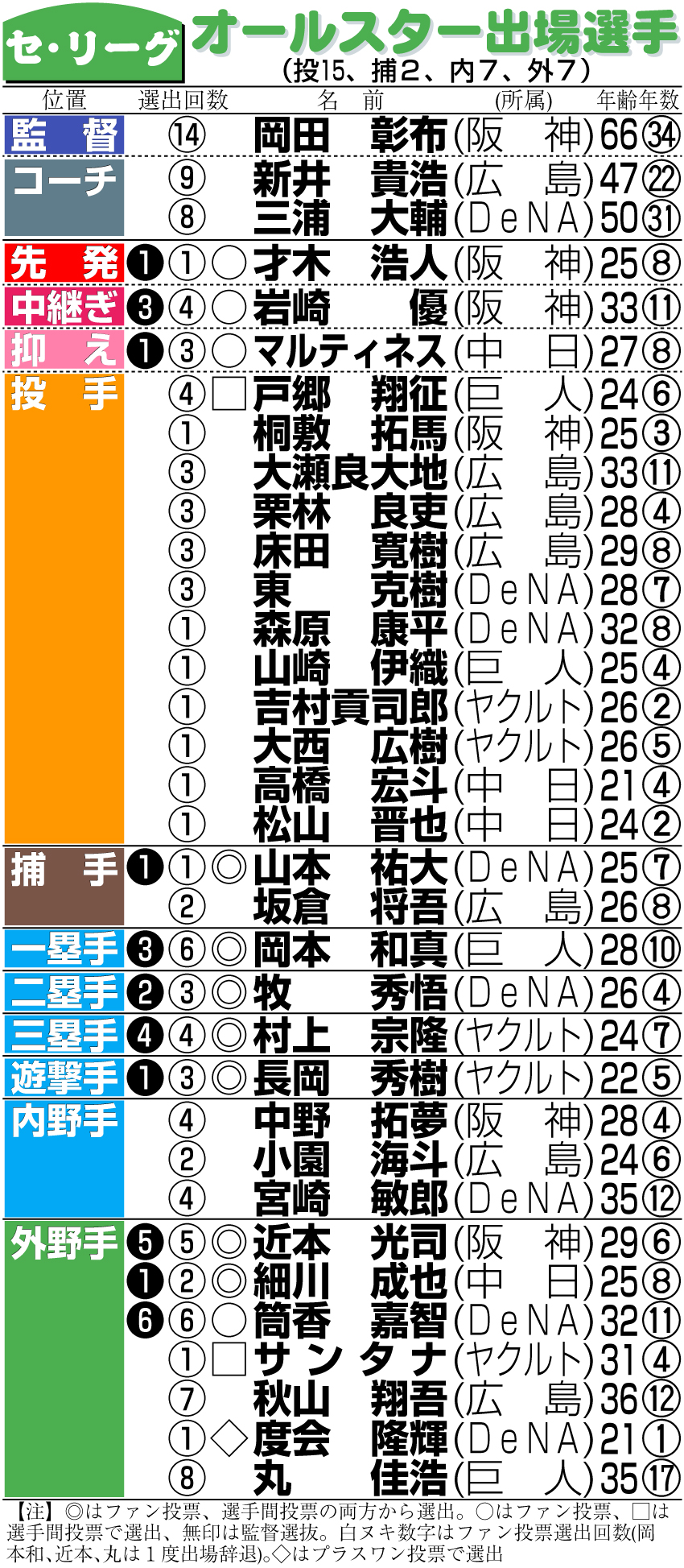 【イラスト】セ・リーグのオールスター出場選手一覧