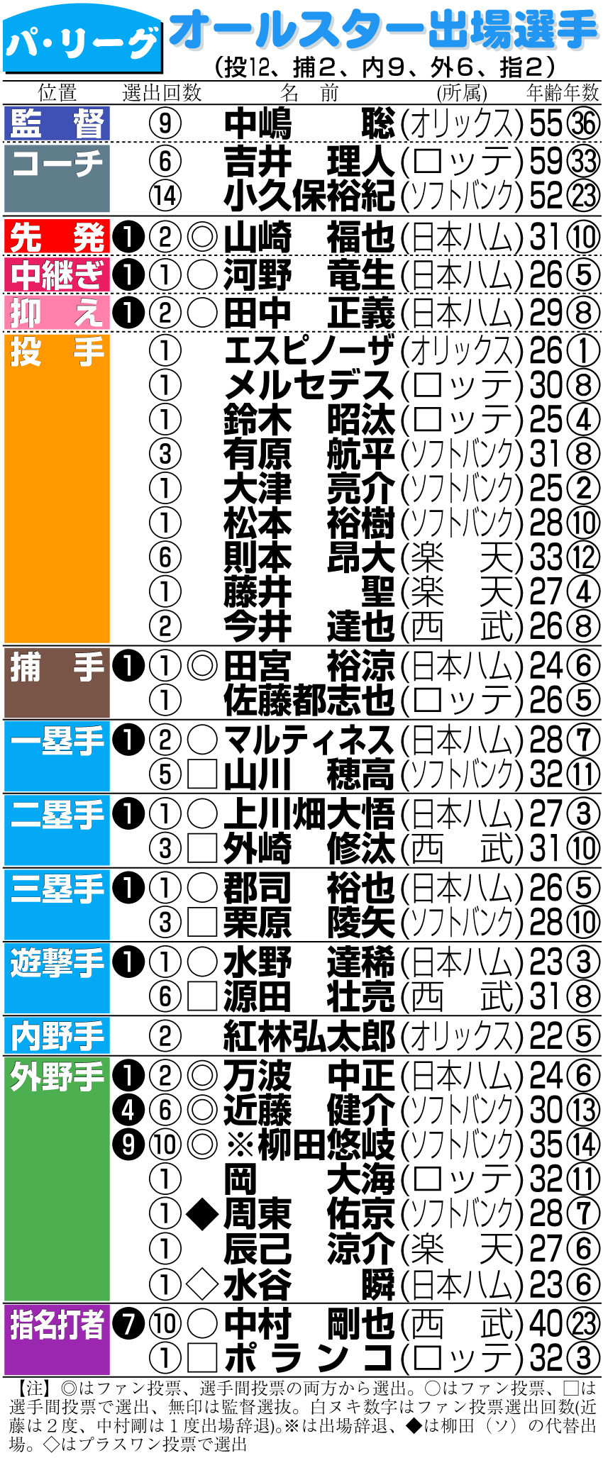 【イラスト】パ・リーグのオールスター出場選手一覧