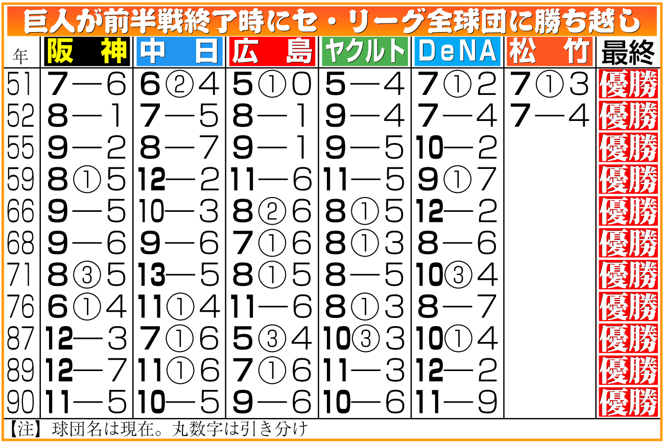 【イラスト】巨人が前半戦終了時にセ・リーグ全球団に勝ち越し
