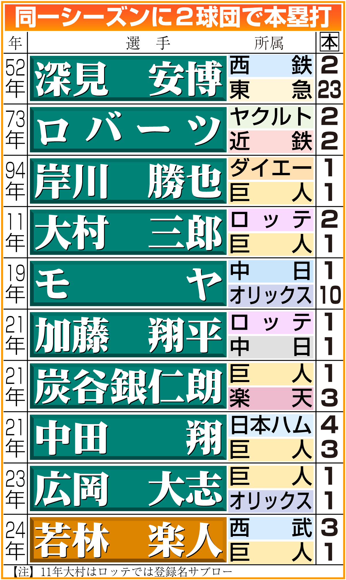 【イラスト】同一シーズンに２球団で本塁打