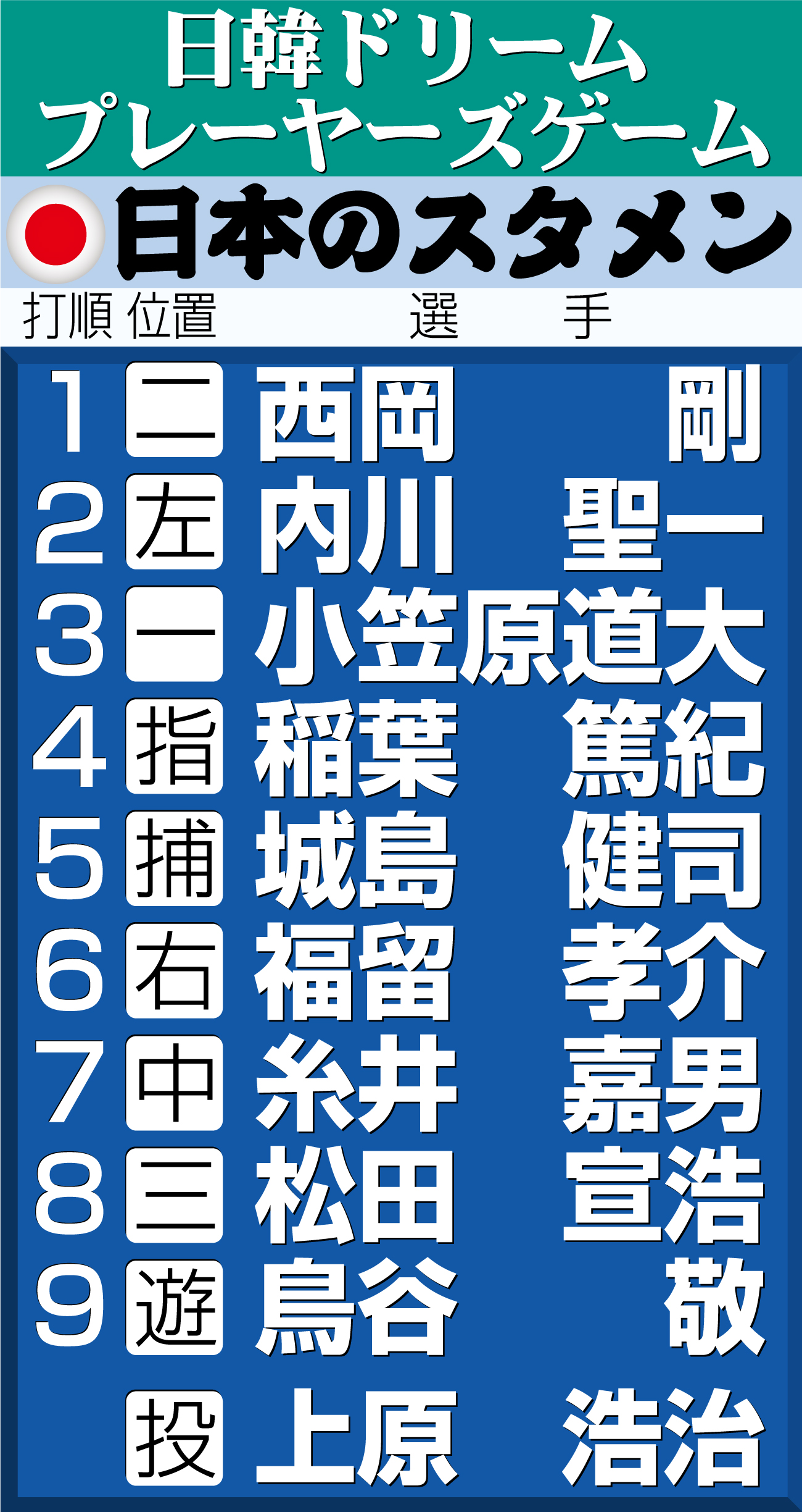 【イラスト】野球日韓ＯＢ戦　日本のスタメン