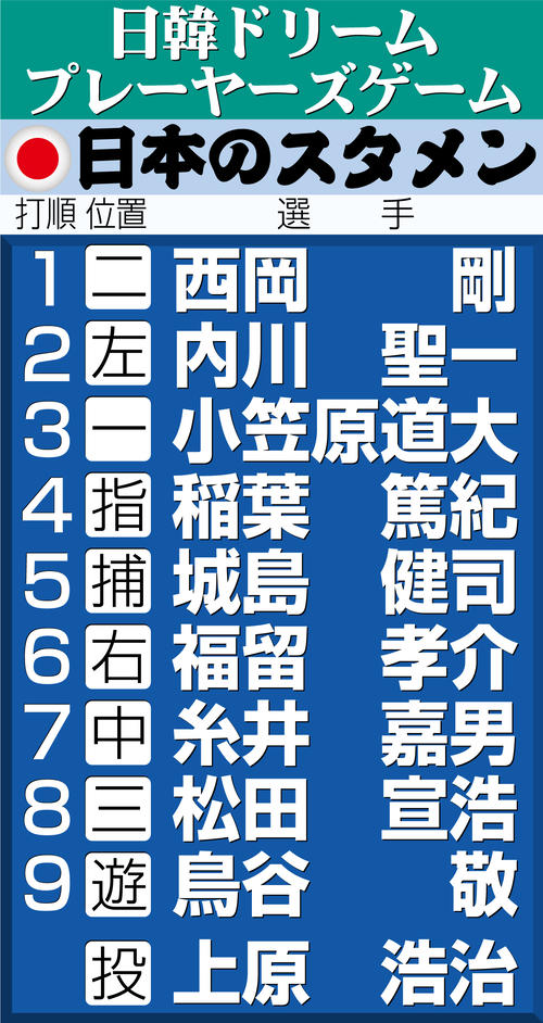 【イラスト】野球日韓ＯＢ戦　日本のスタメン
