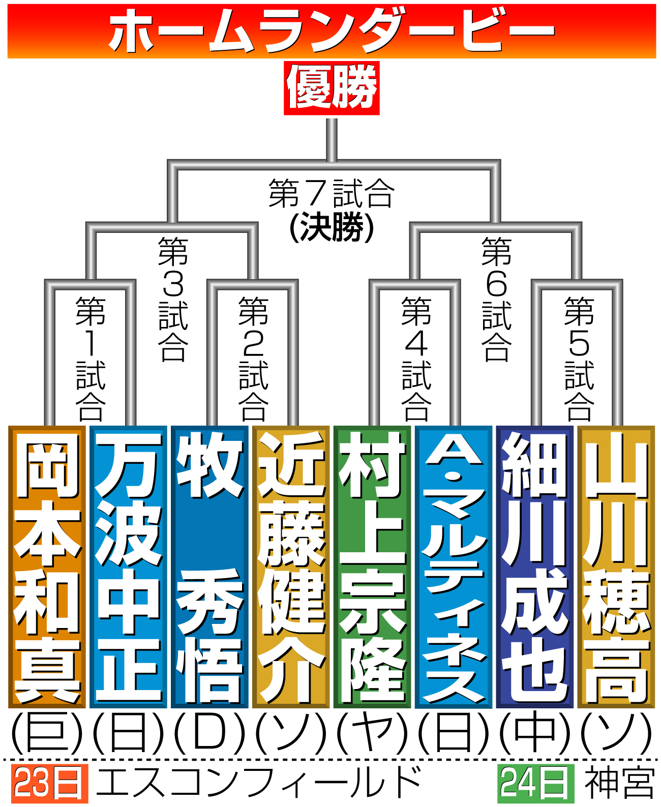 【イラスト】ホームランダービー組み合わせ