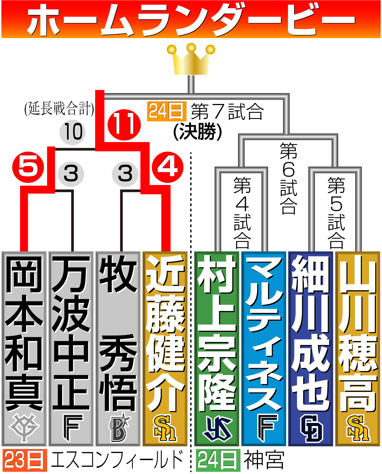 【イラスト】ホームランダービー