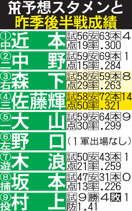阪神予想スタメンと昨季後半戦成績