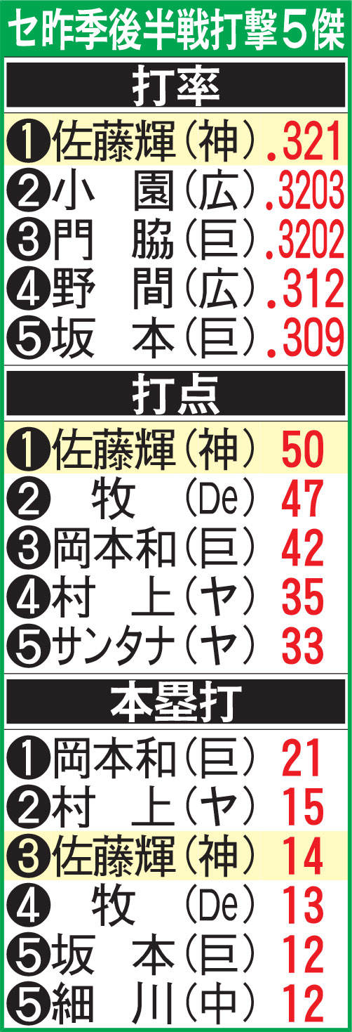 セ昨季後半戦打撃5傑