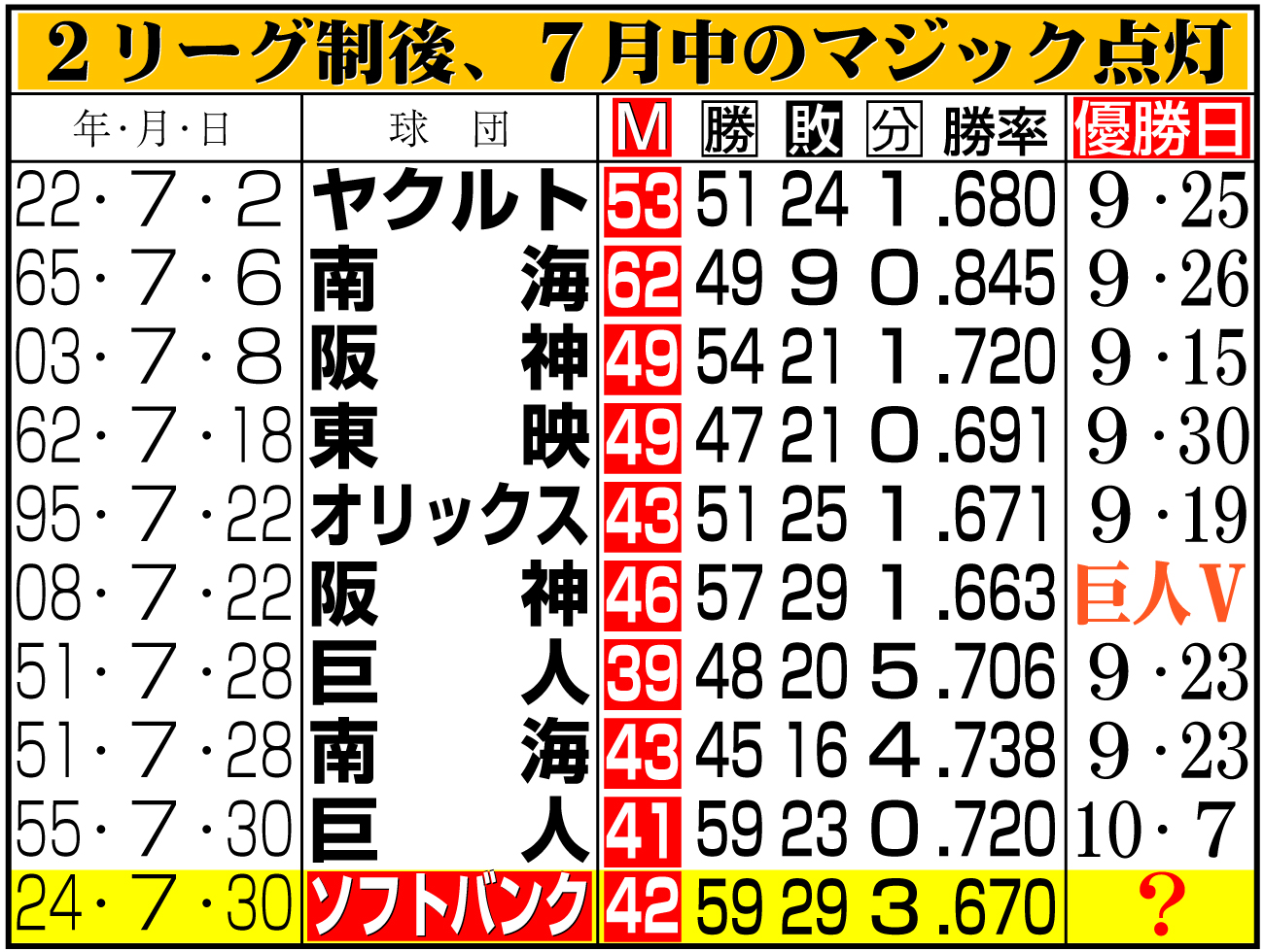 【イラスト】２リーグ制後、７月中のマジック点灯