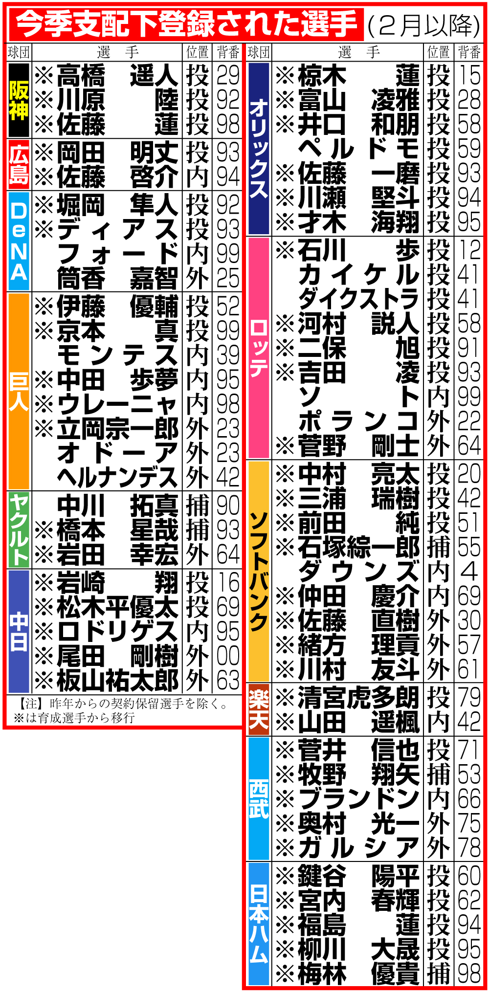 【イラスト】今季支配下登録された選手（２月以降）
