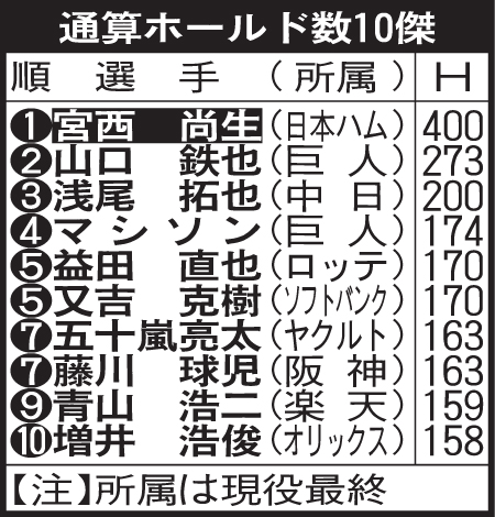 通算ホールド数10傑