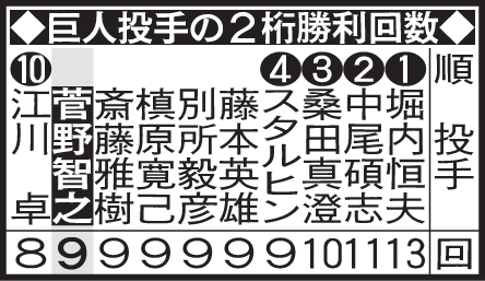 巨人投手の2桁勝利回数