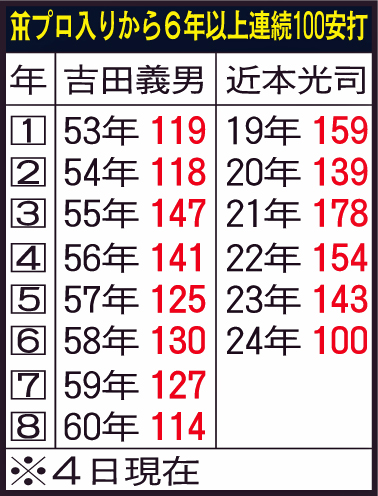 阪神プロ入りから6年以上連続100安打