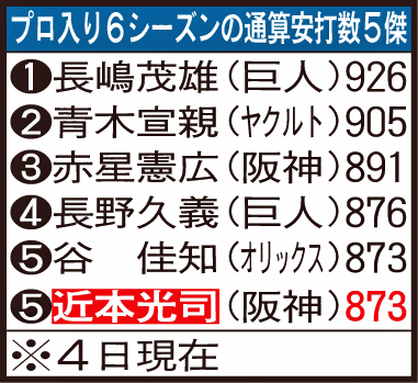 プロ入り6シーズンの通算安打数5傑