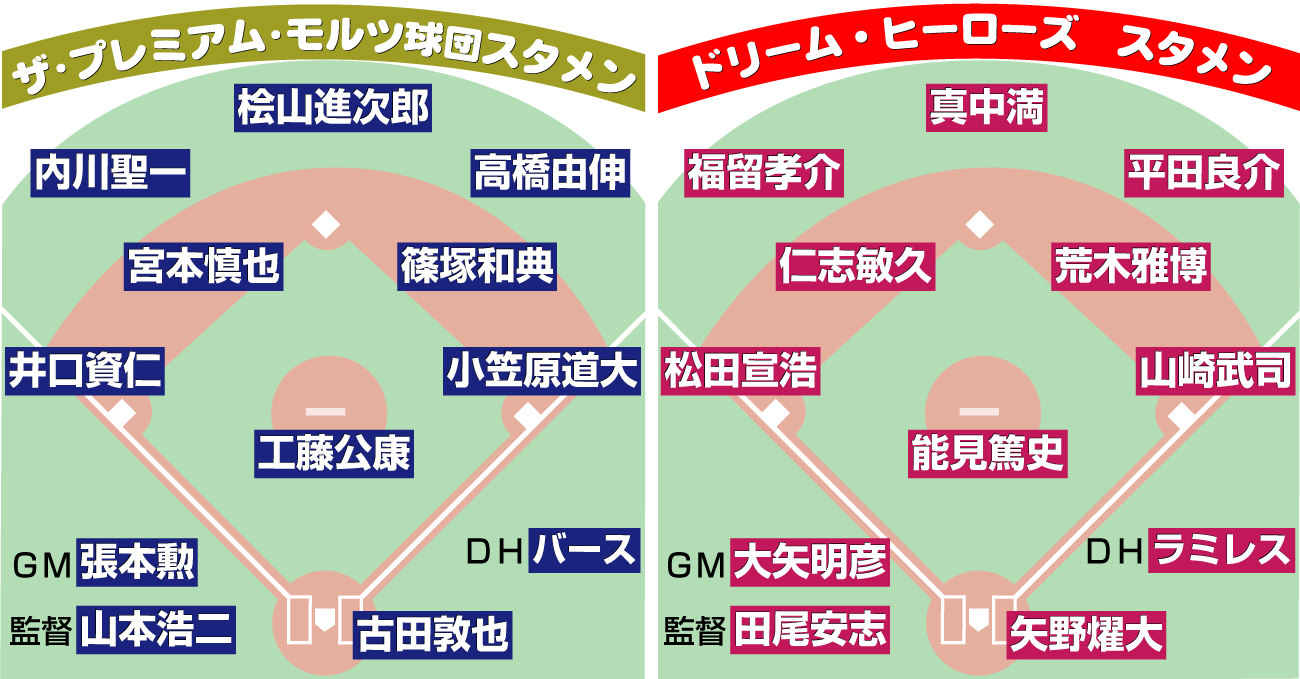 【イラスト】ザ･プレミアム・モルツ球団とドリーム・ヒーローズのスタメン