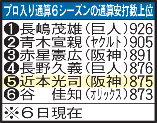 プロ入り通算6シーズンの通算安打数上位